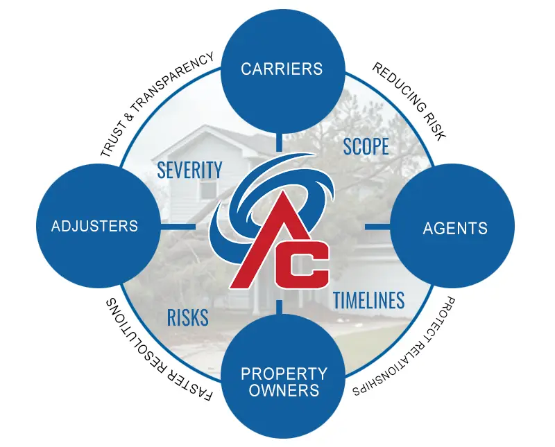 Graphic conveying transparency in damage restoration claims.