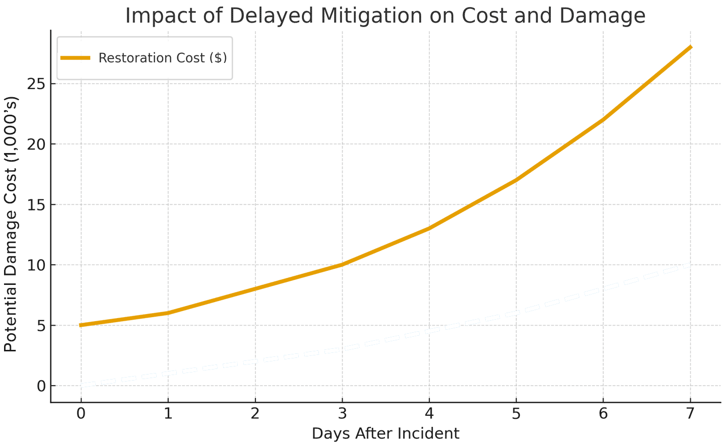 Example of damage cost over time graph.