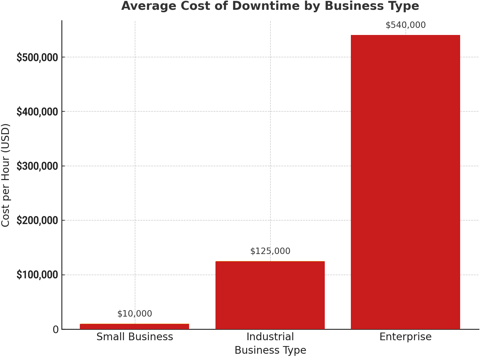 downtime Chart graphic showing comparison for downtime losses by business type.